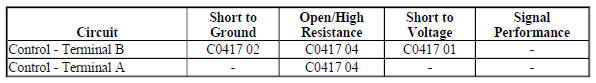 Diagnostic Fault Information