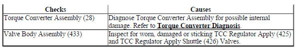 No Torque Converter Clutch Release