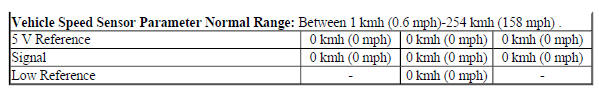Typical Scan Tool Data