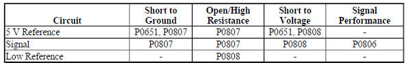 Diagnostic Fault Information