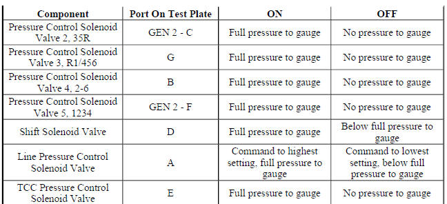 Control Solenoid Valve Assembly Solenoid Performance Test Plate to Component Identification