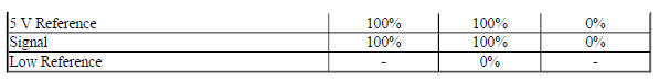 CPP Sensor Percentage