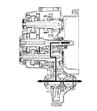 Fig. 96: Transmission 1st Gear Power Flow