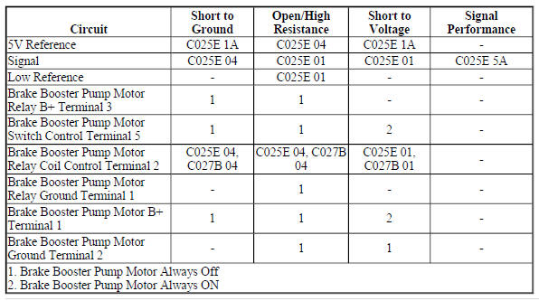 Diagnostic Fault Information