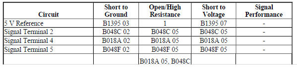 Diagnostic Fault Information