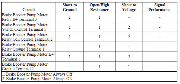 Diagnostic Fault Information