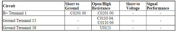 Diagnostic Fault Information