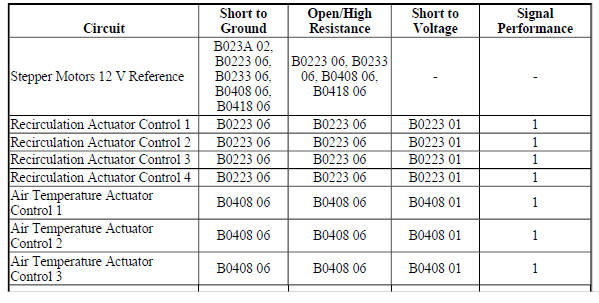 Diagnostic Fault Information