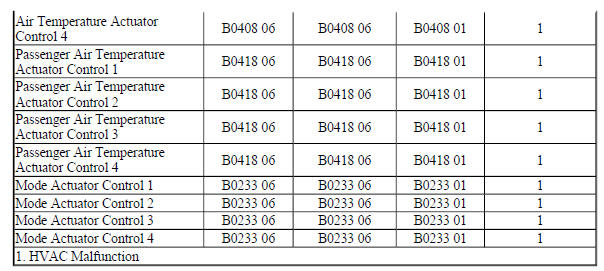 Diagnostic Fault Information