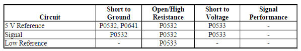 Diagnostic Fault Information