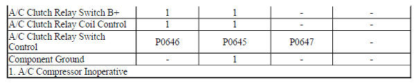 Diagnostic Fault Information