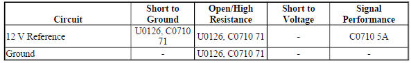 Diagnostic Fault Information