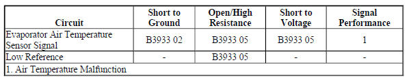 Diagnostic Fault Information