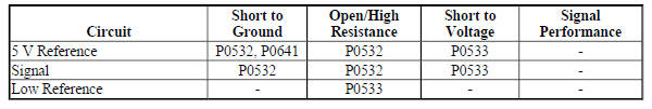Diagnostic Fault Information