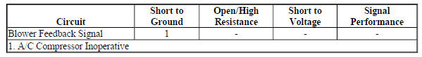 Diagnostic Fault Information