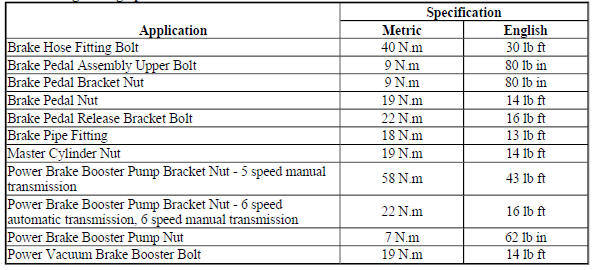Fastener Tightening Specifications