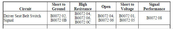 Diagnostic Fault Information