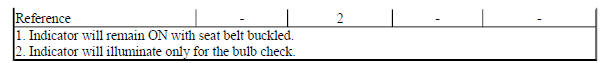 Diagnostic Fault Information