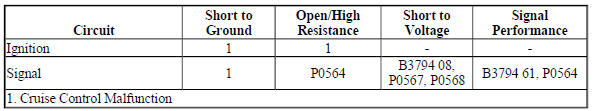 Diagnostic Fault Information