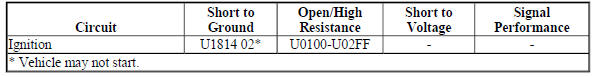 Diagnostic Fault Information