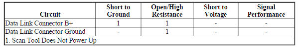 Diagnostic Fault Information