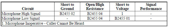 Diagnostic Fault Information