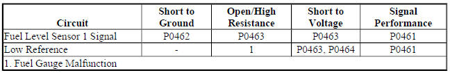 Diagnostic Fault Information