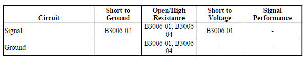 Diagnostic Fault Information