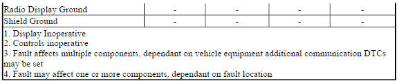 Diagnostic Fault Information