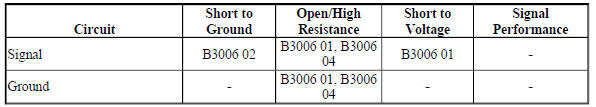 Diagnostic Fault Information