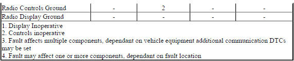 Diagnostic Fault Information