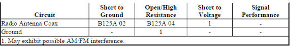 Diagnostic Fault Information