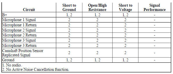 Diagnostic Fault Information