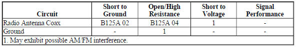 Diagnostic Fault Information
