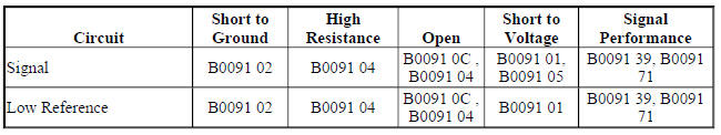 Diagnostic Fault Information