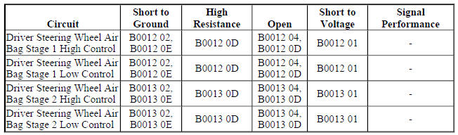Diagnostic Fault Information