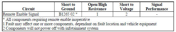 Diagnostic Fault Information