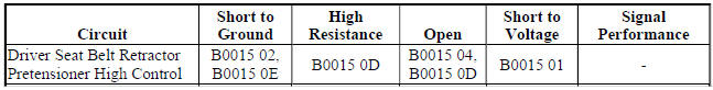 Diagnostic Fault Information