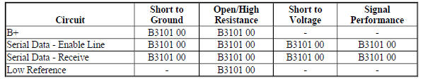 Diagnostic Fault Information