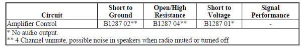 Diagnostic Fault Information