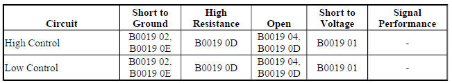 Diagnostic Fault Information