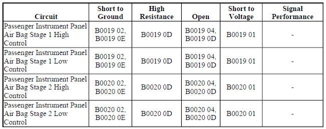 Diagnostic Fault Information