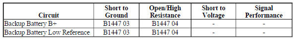 Diagnostic Fault Information