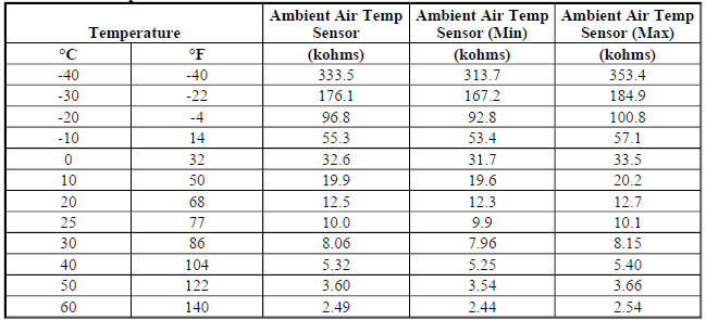 Ambient Air Temperature Sensor Resistance