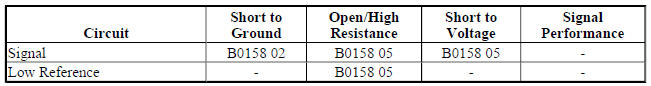 Diagnostic Fault Information