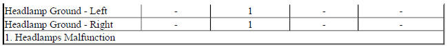 Diagnostic Fault Information