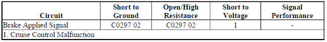 Diagnostic Fault Information