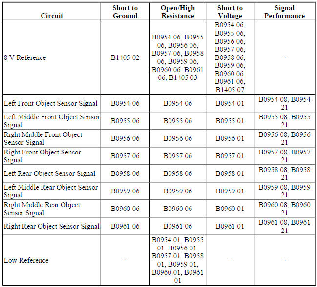Diagnostic Fault Information