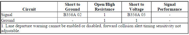 Diagnostic Fault Information