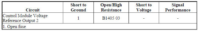 Diagnostic Fault Information